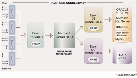 Xtenna connectivity for BizTalk RFID and databases